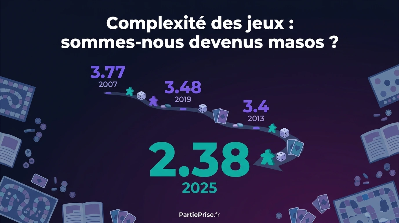 Graphique linéaire montrant l'évolution de la complexité moyenne des jeux de société de 2007 à 2026.